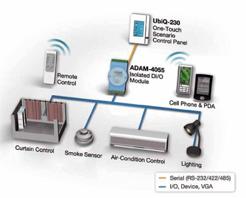 Advantech Otthon Automatizlsk